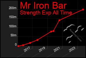 Total Graph of Mr Iron Bar