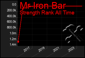 Total Graph of Mr Iron Bar