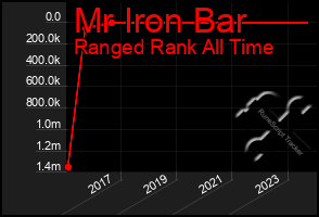 Total Graph of Mr Iron Bar