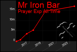 Total Graph of Mr Iron Bar