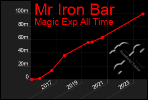 Total Graph of Mr Iron Bar