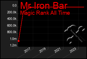 Total Graph of Mr Iron Bar