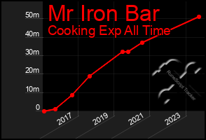 Total Graph of Mr Iron Bar