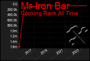 Total Graph of Mr Iron Bar