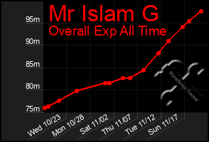 Total Graph of Mr Islam G