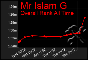 Total Graph of Mr Islam G