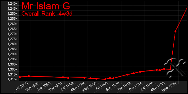 Last 31 Days Graph of Mr Islam G