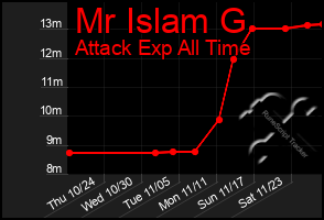 Total Graph of Mr Islam G