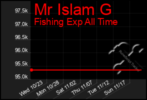 Total Graph of Mr Islam G