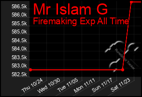 Total Graph of Mr Islam G