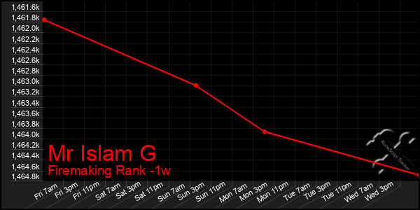 Last 7 Days Graph of Mr Islam G