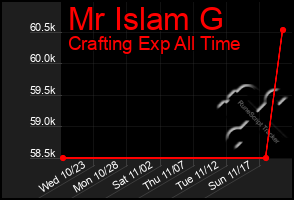 Total Graph of Mr Islam G