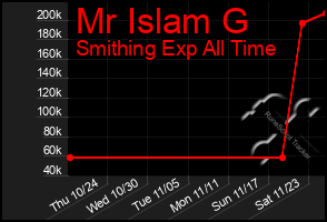 Total Graph of Mr Islam G