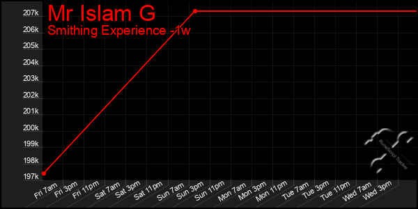 Last 7 Days Graph of Mr Islam G