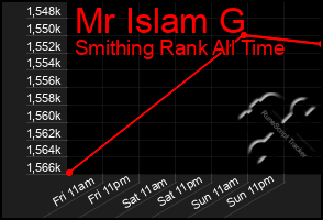 Total Graph of Mr Islam G