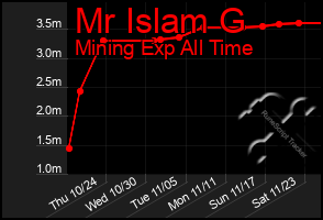 Total Graph of Mr Islam G