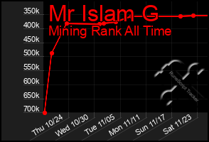 Total Graph of Mr Islam G