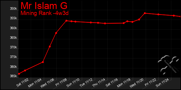 Last 31 Days Graph of Mr Islam G