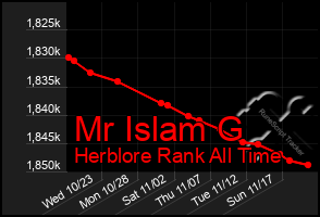 Total Graph of Mr Islam G