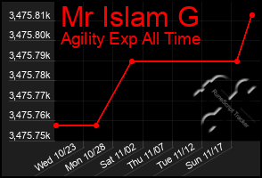 Total Graph of Mr Islam G