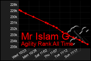 Total Graph of Mr Islam G