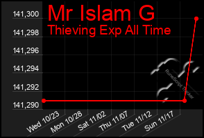 Total Graph of Mr Islam G