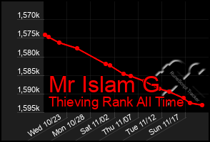 Total Graph of Mr Islam G