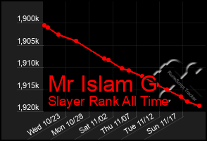 Total Graph of Mr Islam G