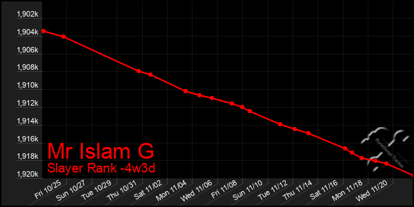 Last 31 Days Graph of Mr Islam G