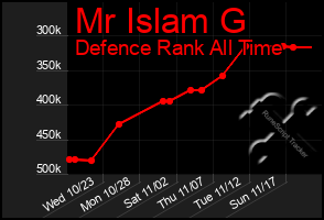 Total Graph of Mr Islam G