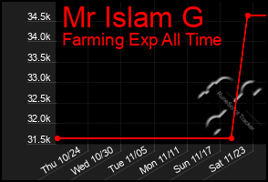 Total Graph of Mr Islam G