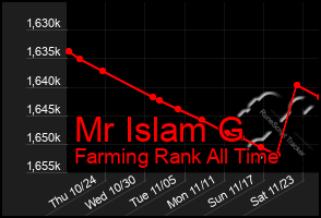 Total Graph of Mr Islam G