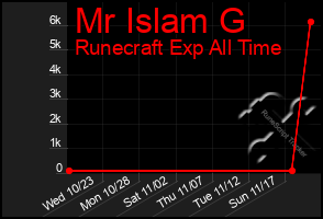 Total Graph of Mr Islam G