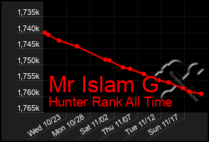 Total Graph of Mr Islam G