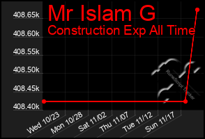 Total Graph of Mr Islam G