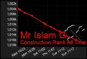 Total Graph of Mr Islam G