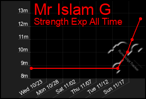 Total Graph of Mr Islam G