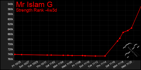 Last 31 Days Graph of Mr Islam G