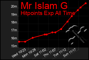 Total Graph of Mr Islam G