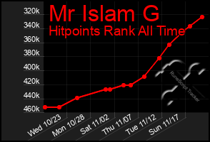 Total Graph of Mr Islam G