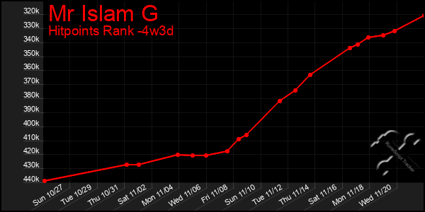 Last 31 Days Graph of Mr Islam G