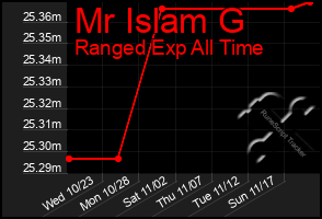 Total Graph of Mr Islam G