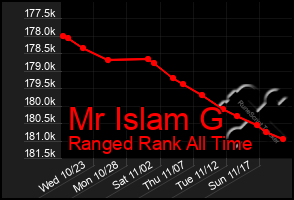 Total Graph of Mr Islam G