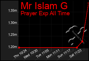 Total Graph of Mr Islam G