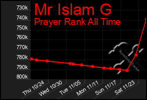 Total Graph of Mr Islam G