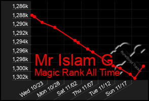 Total Graph of Mr Islam G