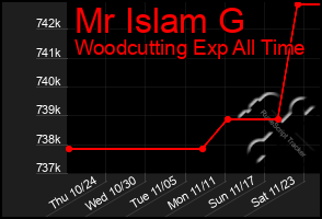 Total Graph of Mr Islam G