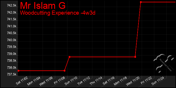 Last 31 Days Graph of Mr Islam G