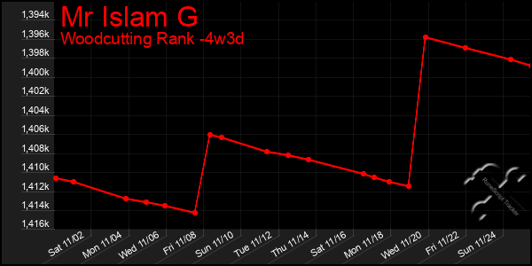 Last 31 Days Graph of Mr Islam G