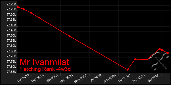 Last 31 Days Graph of Mr Ivanmilat